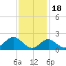 Tide chart for Town Point Wharf, Elk River, Maryland on 2022/11/18