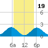 Tide chart for Town Point Wharf, Elk River, Maryland on 2022/11/19