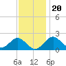 Tide chart for Town Point Wharf, Elk River, Maryland on 2022/11/20
