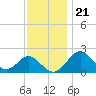 Tide chart for Town Point Wharf, Elk River, Maryland on 2022/11/21