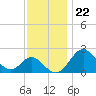 Tide chart for Town Point Wharf, Elk River, Maryland on 2022/11/22