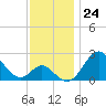 Tide chart for Town Point Wharf, Elk River, Maryland on 2022/11/24