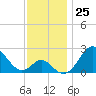 Tide chart for Town Point Wharf, Elk River, Maryland on 2022/11/25