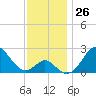 Tide chart for Town Point Wharf, Elk River, Maryland on 2022/11/26