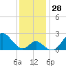Tide chart for Town Point Wharf, Elk River, Maryland on 2022/11/28