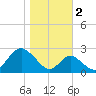 Tide chart for Town Point Wharf, Elk River, Maryland on 2022/11/2