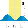Tide chart for Town Point Wharf, Elk River, Maryland on 2022/11/3