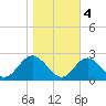 Tide chart for Town Point Wharf, Elk River, Maryland on 2022/11/4