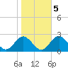 Tide chart for Town Point Wharf, Elk River, Maryland on 2022/11/5