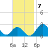 Tide chart for Town Point Wharf, Elk River, Maryland on 2022/11/7