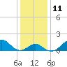 Tide chart for Town Point Wharf, Elk River, Maryland on 2023/01/11