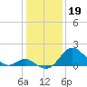 Tide chart for Town Point Wharf, Elk River, Maryland on 2023/01/19