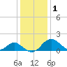 Tide chart for Town Point Wharf, Elk River, Maryland on 2023/01/1