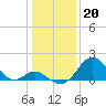 Tide chart for Town Point Wharf, Elk River, Maryland on 2023/01/20