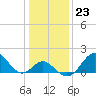 Tide chart for Town Point Wharf, Elk River, Maryland on 2023/01/23