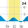 Tide chart for Town Point Wharf, Elk River, Maryland on 2023/01/24
