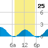 Tide chart for Town Point Wharf, Elk River, Maryland on 2023/01/25