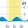 Tide chart for Town Point Wharf, Elk River, Maryland on 2023/01/27