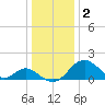 Tide chart for Town Point Wharf, Elk River, Maryland on 2023/01/2