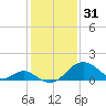 Tide chart for Town Point Wharf, Elk River, Maryland on 2023/01/31