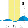 Tide chart for Town Point Wharf, Elk River, Maryland on 2023/01/3