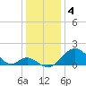 Tide chart for Town Point Wharf, Elk River, Maryland on 2023/01/4