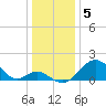 Tide chart for Town Point Wharf, Elk River, Maryland on 2023/01/5