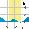 Tide chart for Town Point Wharf, Elk River, Maryland on 2023/01/9