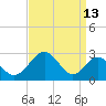 Tide chart for Town Point Wharf, Elk River, Maryland on 2023/09/13