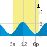 Tide chart for Town Point Wharf, Elk River, Maryland on 2023/09/1