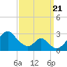 Tide chart for Town Point Wharf, Elk River, Maryland on 2023/09/21