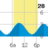 Tide chart for Town Point Wharf, Elk River, Maryland on 2023/09/28