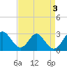 Tide chart for Town Point Wharf, Elk River, Maryland on 2023/09/3
