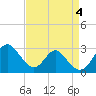 Tide chart for Town Point Wharf, Elk River, Maryland on 2023/09/4