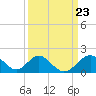 Tide chart for Town Point Wharf, Elk River, Maryland on 2024/03/23