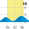 Tide chart for Town Point Wharf, Elk River, Maryland on 2024/04/16