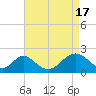 Tide chart for Town Point Wharf, Elk River, Maryland on 2024/04/17