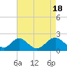 Tide chart for Town Point Wharf, Elk River, Maryland on 2024/04/18