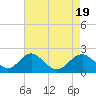 Tide chart for Town Point Wharf, Elk River, Maryland on 2024/04/19