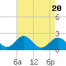 Tide chart for Town Point Wharf, Elk River, Maryland on 2024/04/20