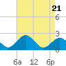 Tide chart for Town Point Wharf, Elk River, Maryland on 2024/04/21