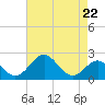 Tide chart for Town Point Wharf, Elk River, Maryland on 2024/04/22
