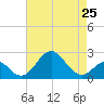 Tide chart for Town Point Wharf, Elk River, Maryland on 2024/04/25