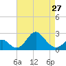 Tide chart for Town Point Wharf, Elk River, Maryland on 2024/04/27