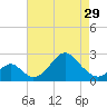 Tide chart for Town Point Wharf, Elk River, Maryland on 2024/04/29