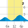 Tide chart for Town Point Wharf, Elk River, Maryland on 2024/04/2
