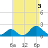 Tide chart for Town Point Wharf, Elk River, Maryland on 2024/04/3