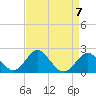 Tide chart for Town Point Wharf, Elk River, Maryland on 2024/04/7