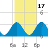 Tide chart for Town Point, Virginia on 2021/10/17