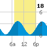 Tide chart for Town Point, Virginia on 2021/10/18